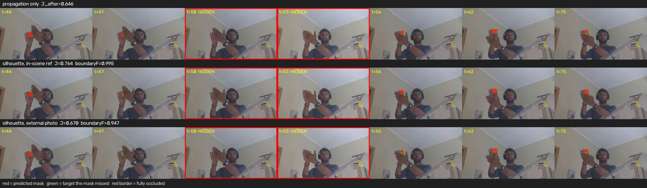 The same occlusion handled by propagation alone, by a silhouette from a scene frame, and by a silhouette from a separate photograph