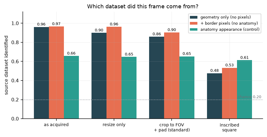 Bar chart of source identification accuracy per preprocessing pipeline for geometry, border and anatomy feature sets