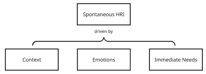 Spontaneous Human-Robot Interaction diagram